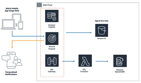 aws-amplify-architecture