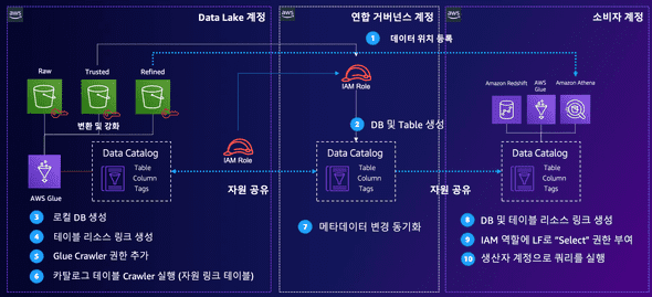 aws-lake-formation-2