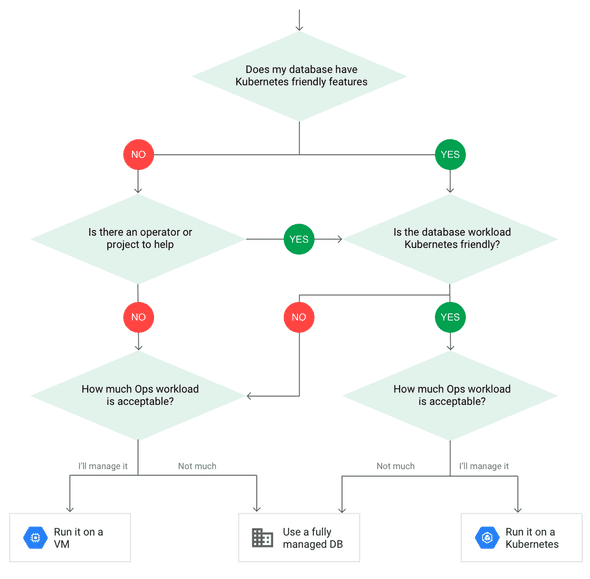 db-on-k8s-decision