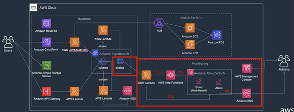 aws-serverless-architecture-8