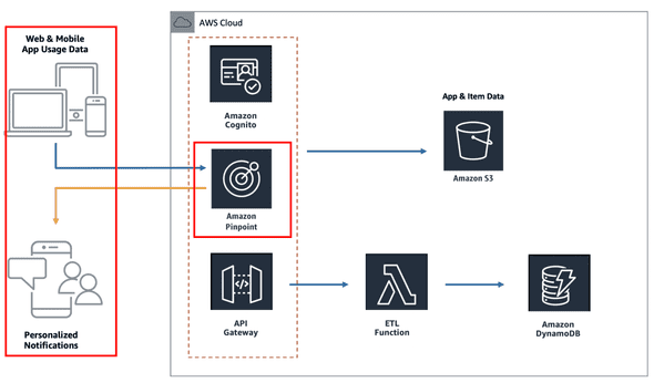 aws-amplify-pinpoint-1