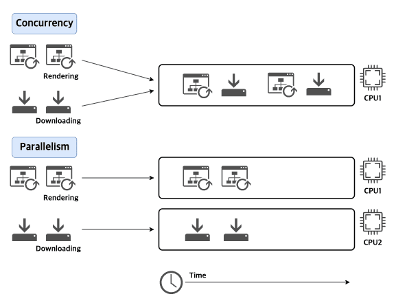 Concurrency vs Parallelism