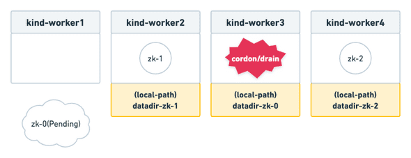 06-cordon-drain